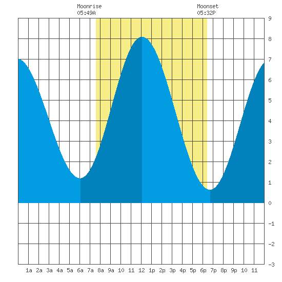 Oysterville tide chart for Sunday, October 19, 2025
