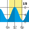 Oysterville tide chart for Sunday, October 19, 2025