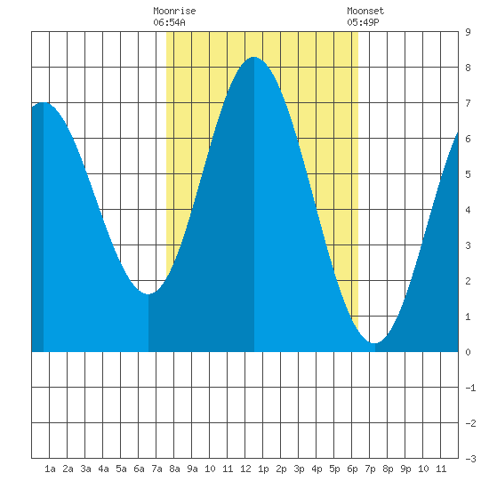 Oysterville tide chart for Monday, October 20, 2025