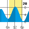 Oysterville tide chart for Monday, October 20, 2025