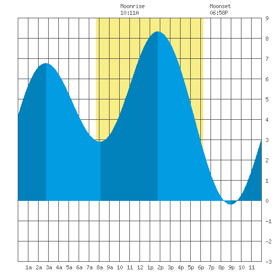 Oysterville tide chart for Thursday, October 23, 2025