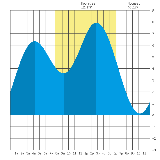 Oysterville tide chart for Saturday, October 25, 2025