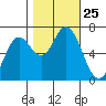 Oysterville tide chart for Saturday, October 25, 2025