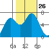 Oysterville tide chart for Sunday, October 26, 2025
