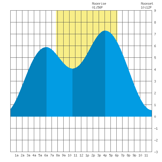 Oysterville tide chart for Monday, October 27, 2025