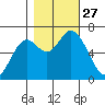 Oysterville tide chart for Monday, October 27, 2025