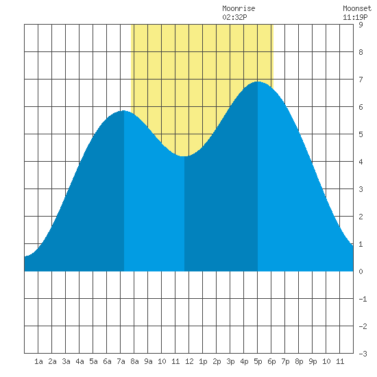 Oysterville tide chart for Tuesday, October 28, 2025