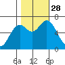 Oysterville tide chart for Tuesday, October 28, 2025