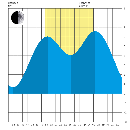 Oysterville tide chart for Wednesday, October 29, 2025