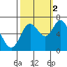 Oysterville tide chart for Thursday, October 2, 2025