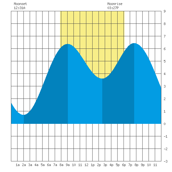 Oysterville tide chart for Thursday, October 30, 2025