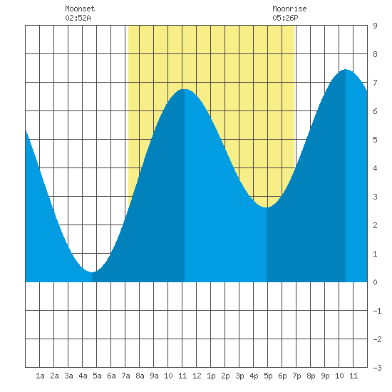 Oysterville tide chart for Friday, October 3, 2025