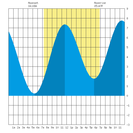 Oysterville tide chart for Saturday, October 4, 2025