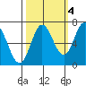 Oysterville tide chart for Saturday, October 4, 2025