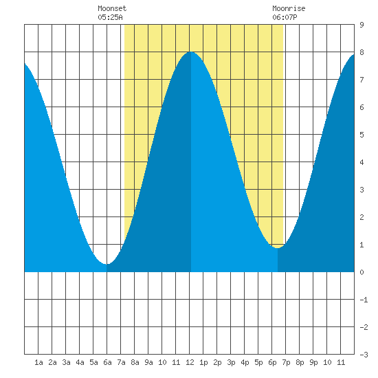 Oysterville tide chart for Sunday, October 5, 2025
