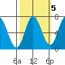 Oysterville tide chart for Sunday, October 5, 2025
