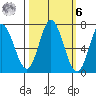 Oysterville tide chart for Monday, October 6, 2025