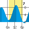 Oysterville tide chart for Tuesday, October 7, 2025