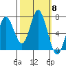 Oysterville tide chart for Wednesday, October 8, 2025