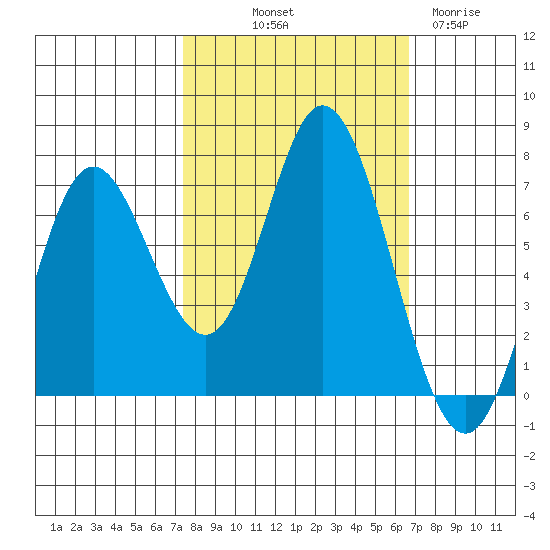 Oysterville tide chart for Thursday, October 9, 2025