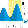 Oysterville tide chart for Thursday, October 9, 2025