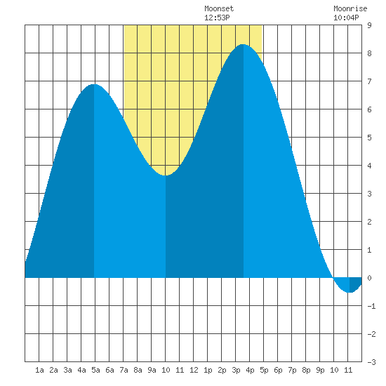 Oysterville tide chart for Monday, November 10, 2025