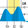 Oysterville tide chart for Monday, November 10, 2025