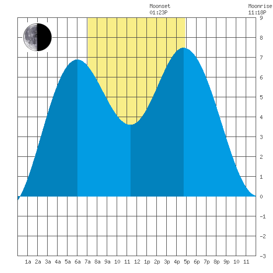 Oysterville tide chart for Tuesday, November 11, 2025