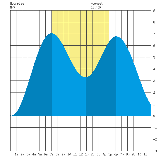 Oysterville tide chart for Wednesday, November 12, 2025