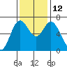 Oysterville tide chart for Wednesday, November 12, 2025