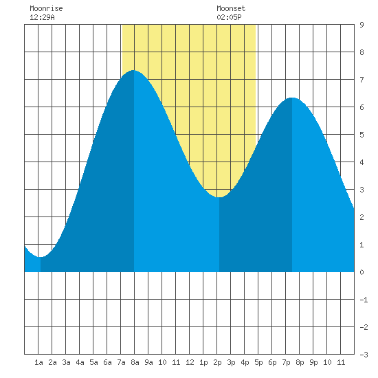 Oysterville tide chart for Thursday, November 13, 2025