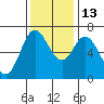Oysterville tide chart for Thursday, November 13, 2025