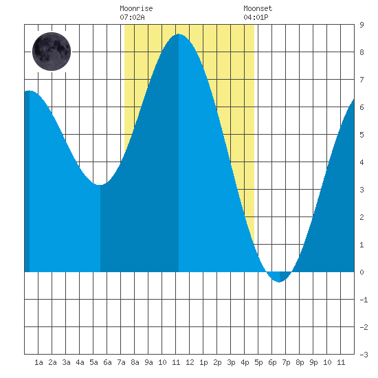 Oysterville tide chart for Wednesday, November 19, 2025