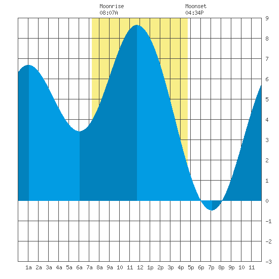 Oysterville tide chart for Thursday, November 20, 2025