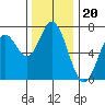 Oysterville tide chart for Thursday, November 20, 2025