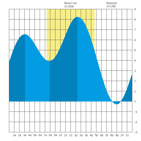 Oysterville tide chart for Sunday, November 23, 2025