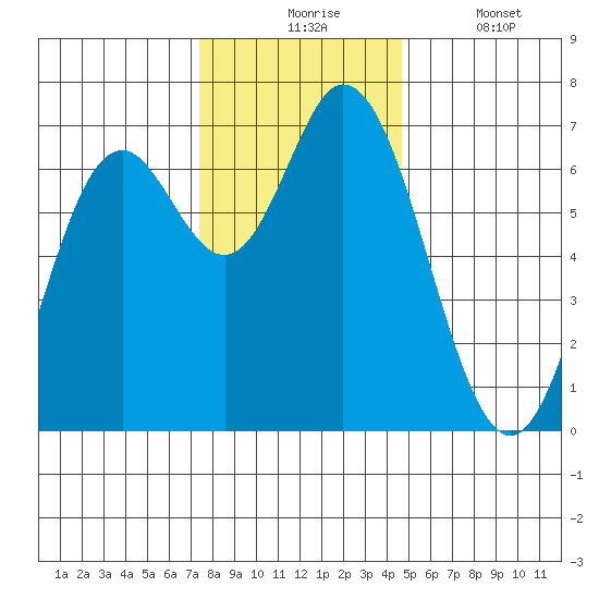 Oysterville tide chart for Monday, November 24, 2025
