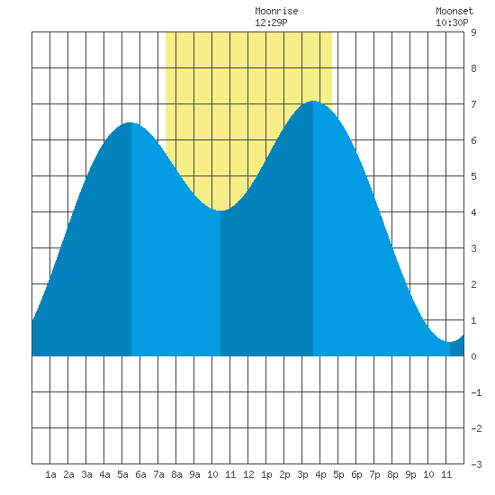 Oysterville tide chart for Wednesday, November 26, 2025