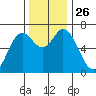 Oysterville tide chart for Wednesday, November 26, 2025