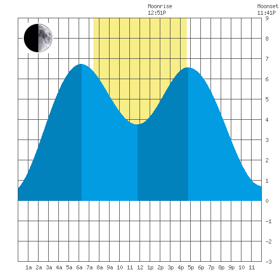 Oysterville tide chart for Thursday, November 27, 2025
