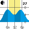Oysterville tide chart for Thursday, November 27, 2025