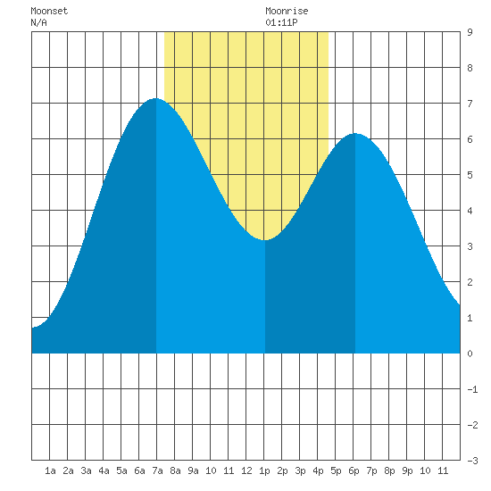 Oysterville tide chart for Friday, November 28, 2025