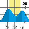 Oysterville tide chart for Friday, November 28, 2025