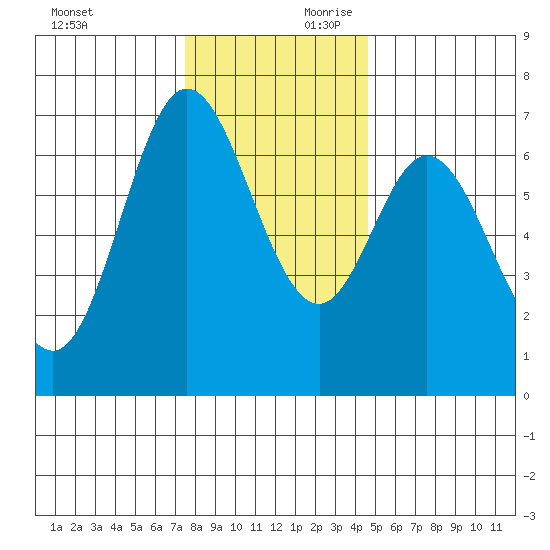 Oysterville tide chart for Saturday, November 29, 2025