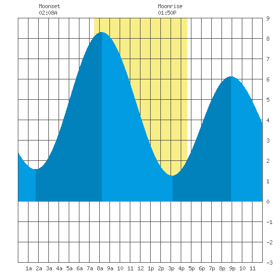 Oysterville tide chart for Sunday, November 30, 2025