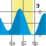 Oysterville tide chart for Monday, November 3, 2025