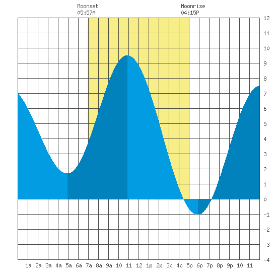 Oysterville tide chart for Tuesday, November 4, 2025