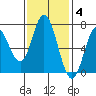 Oysterville tide chart for Tuesday, November 4, 2025