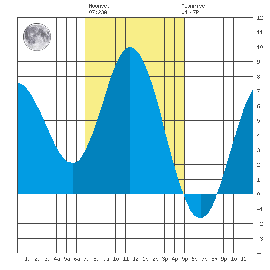 Oysterville tide chart for Wednesday, November 5, 2025