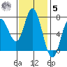 Oysterville tide chart for Wednesday, November 5, 2025